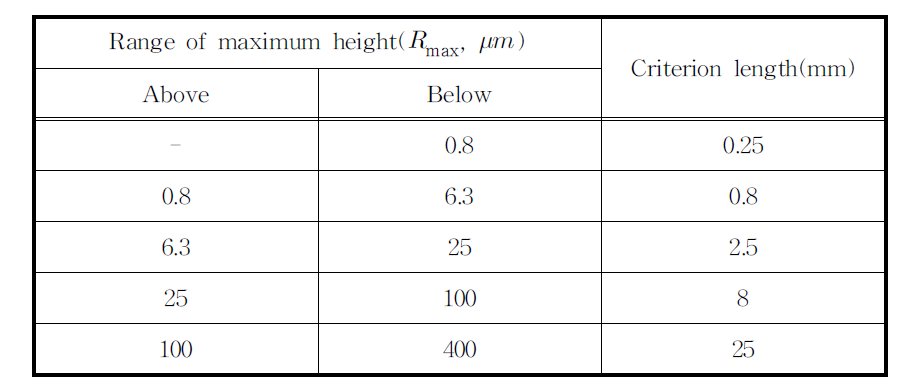 최대 높이 거칠기의 standardized criterion length