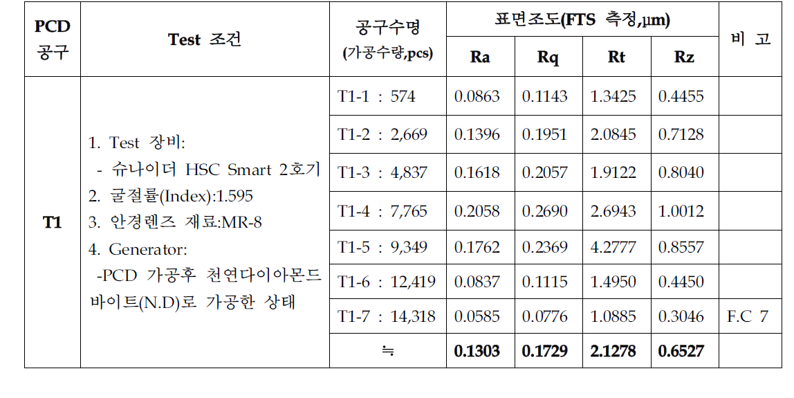 PCD 밀링커터(T1공구) 프리폼 가공수량에 따른 표면조도