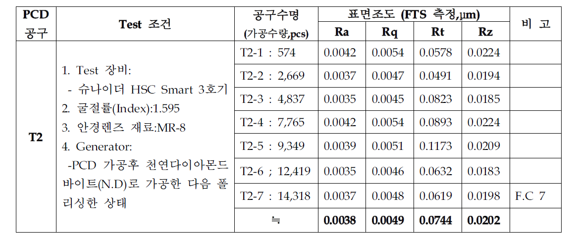 PCD 밀링커터(T2공구) 프리폼 가공 후 공구수명 및 표면조도 측정