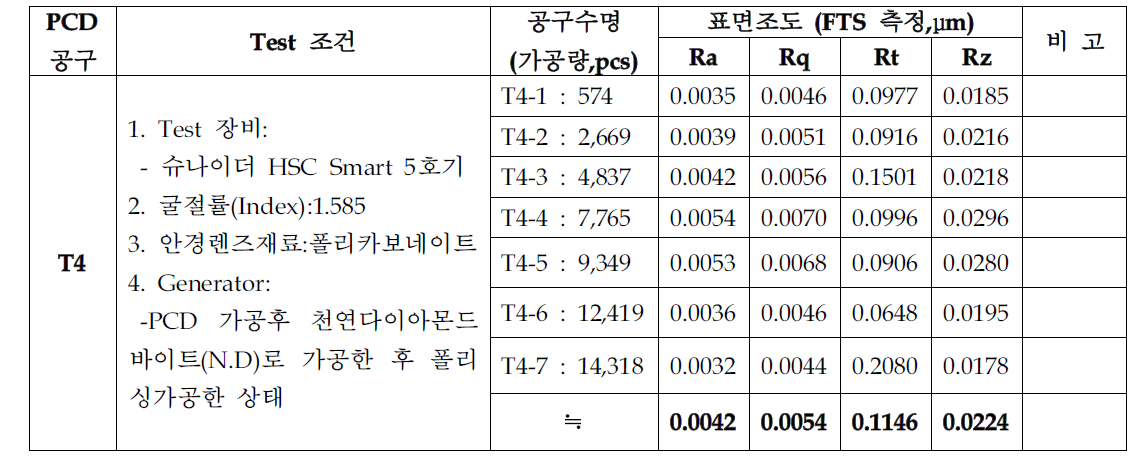 PCD 밀링커터(T4공구) 프리폼 가공 후 공구수명 및 표면조도 측정