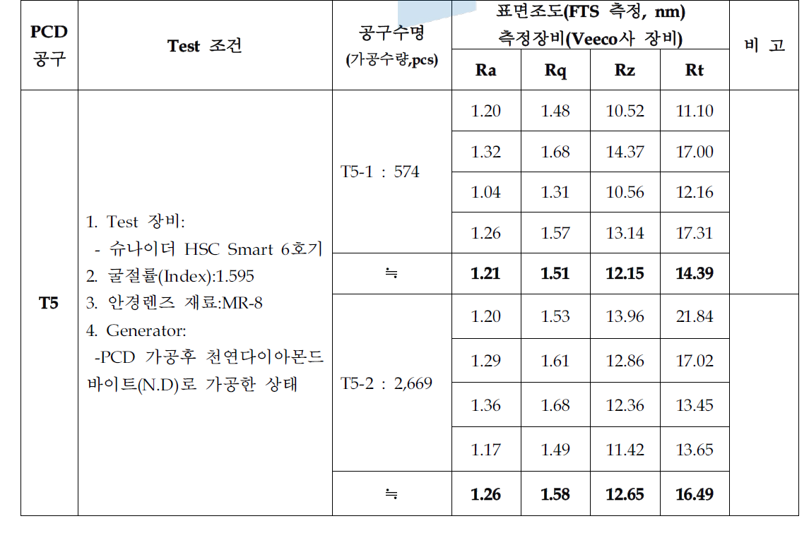 PCD 밀링커터(T5공구) 프리폼 가공 후 공구수명 및 표면조도 측정