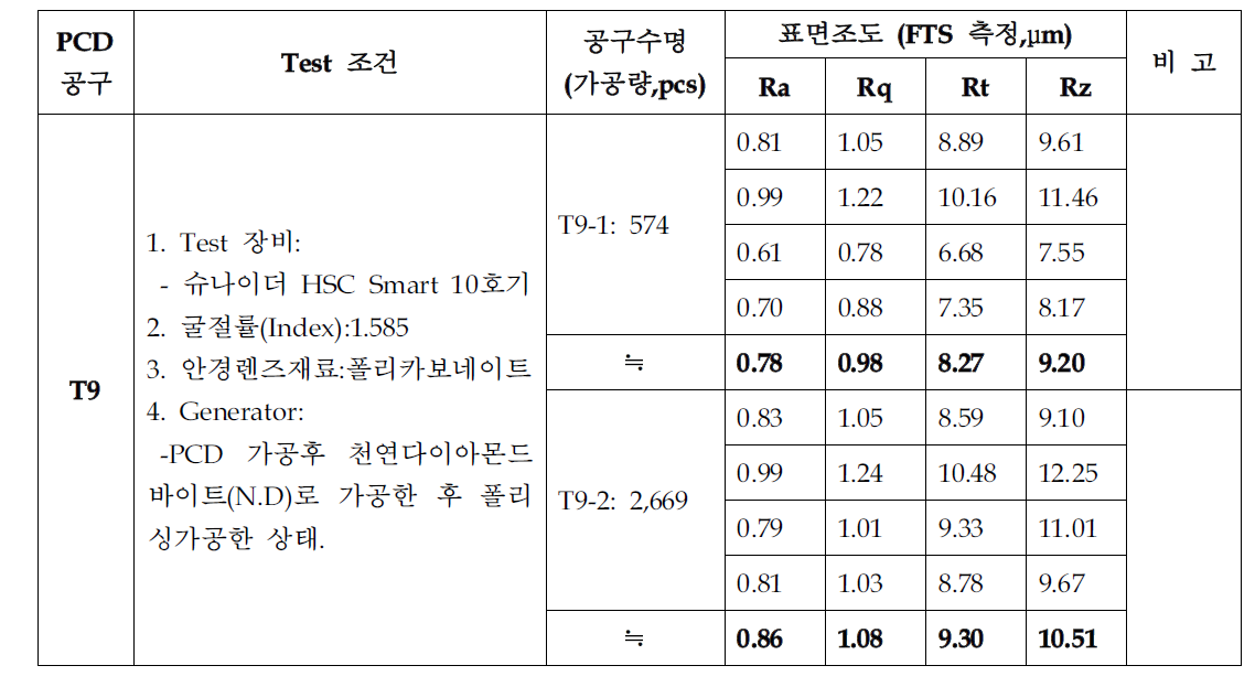 PCD 밀링커터(T9공구) 프리폼 가공 후 공구수명 및 표면조도 측정