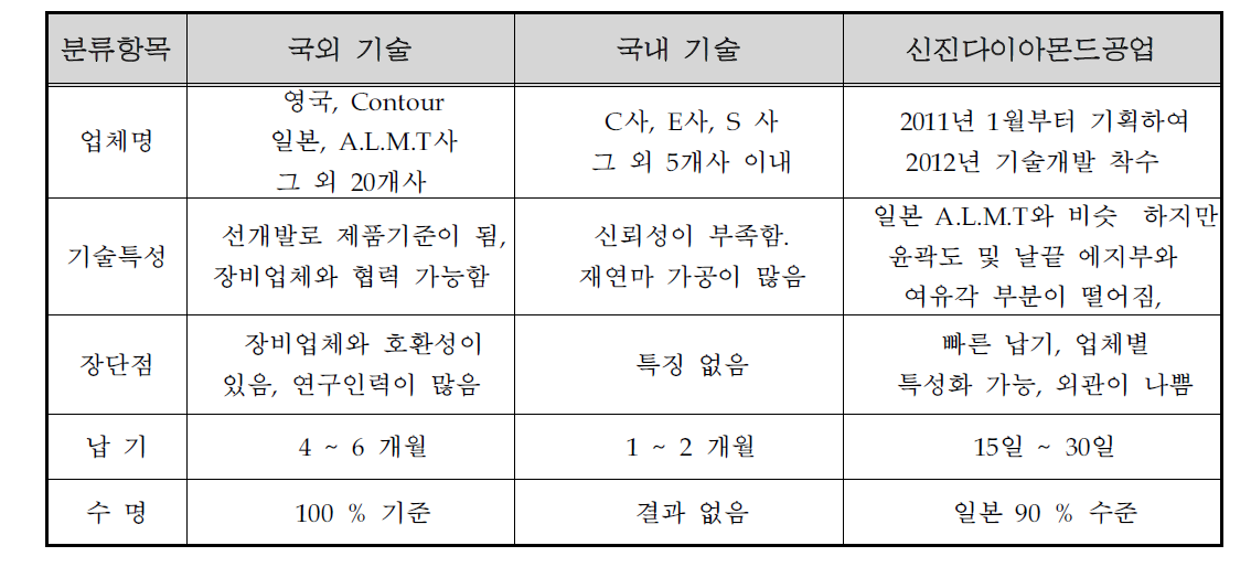 국·내외 개발기술동향