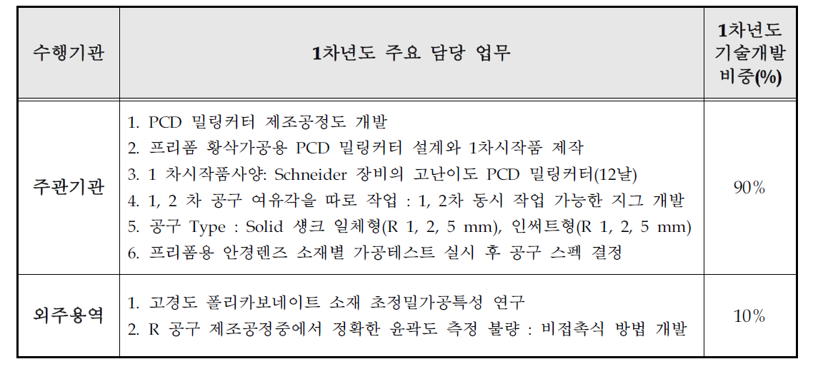 1차년도 수행기관별 업무분장