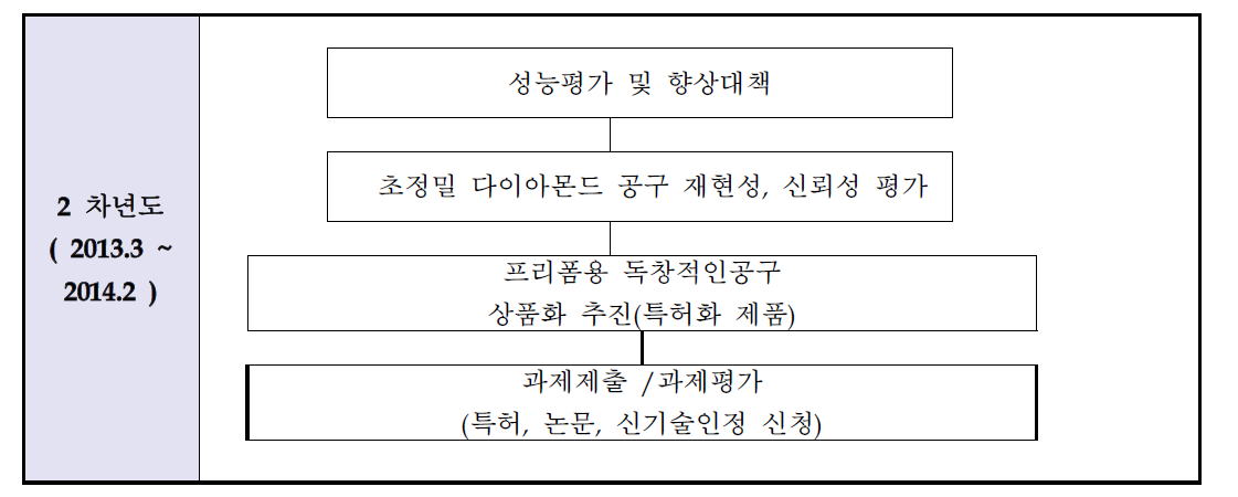 2차년도 기술개발 추진체계