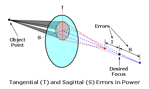 기울임 비점수차(oblique astigmatism)