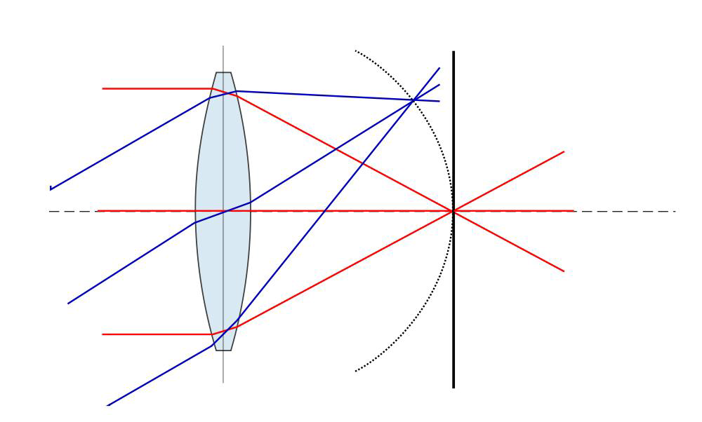 상면 만곡(curvature of field)