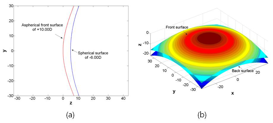 +4.00 D 렌즈: (a) 2-D plot, (b) 3-D plot