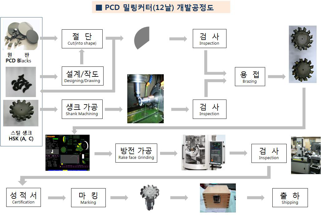 PCD Insert의 제조공정도