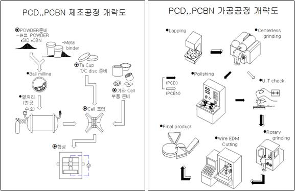 PCD/PCBN 제조공정 및 가공공정 개략도