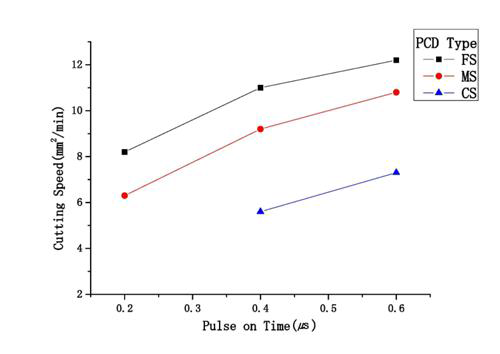 방전시간 증가에 따른 PCD 재종별 가공속도의 비교