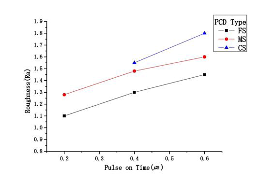 방전시간 증가에 따른 PCD 재종별 표면조도의 비교