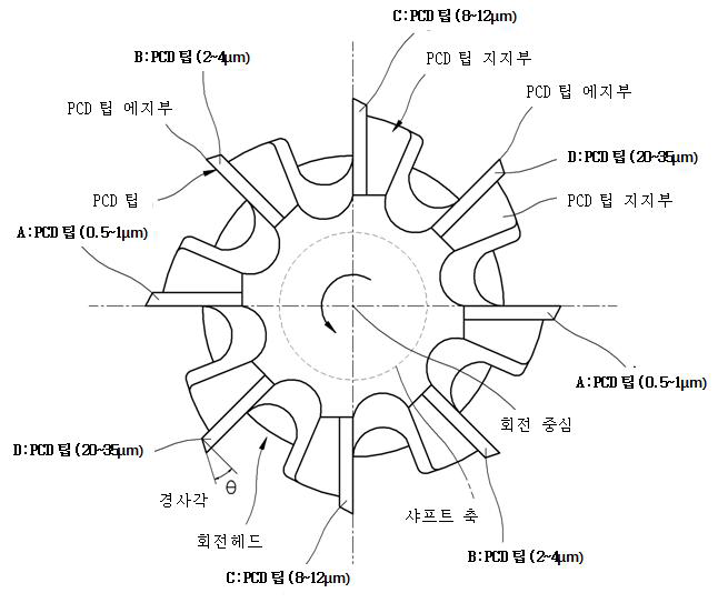 PCD 팁을 서로 다른 강도로 적용한 상태를 보여주기 위한 개략도