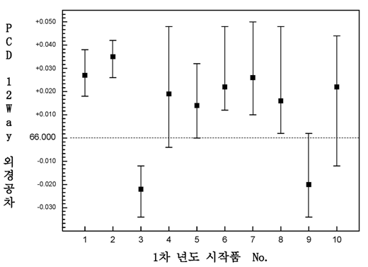 1차년도 PCD 12날 밀링커터 외경측정값(툴 프리세터)