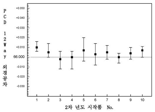 2차년도 PCD 12날 밀링커터 외경측정값(툴 프리세터)