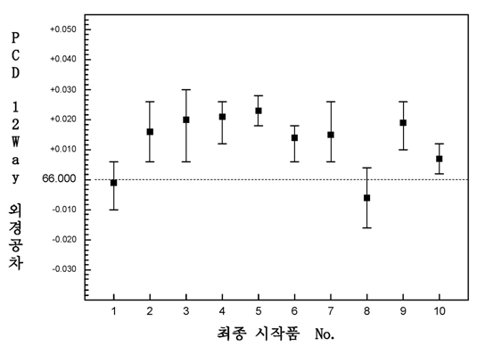 최종 시작품 PCD 12날 밀링커터 외경측정값(툴 프리세터)