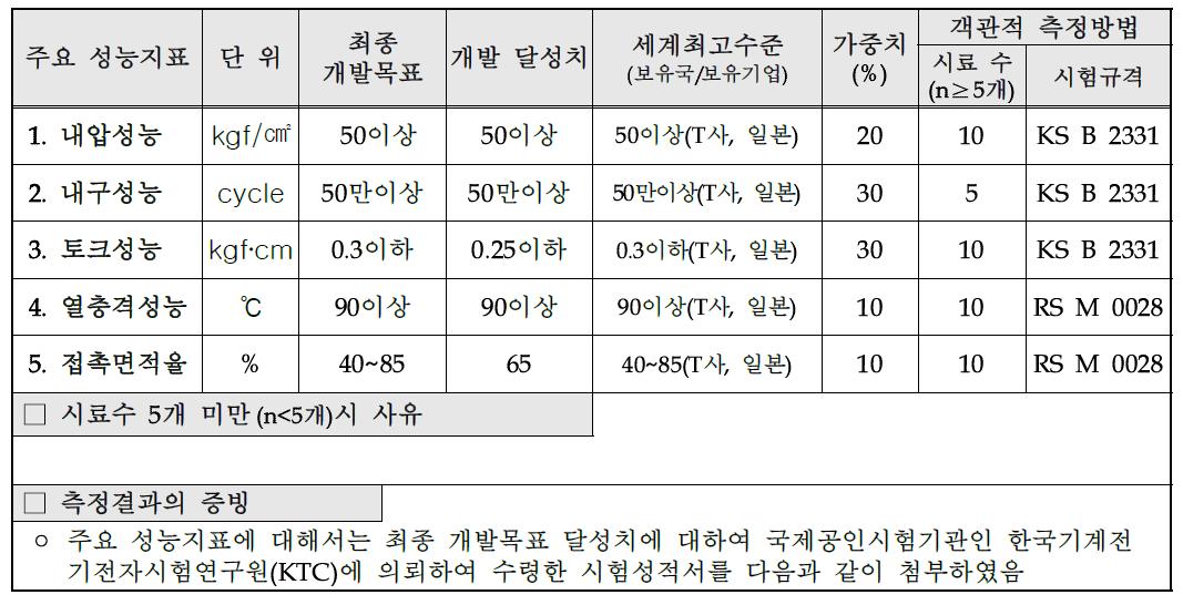 계획서상의 평가지표에 대한 최종개발목표 대비 개발 달성치