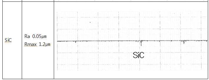 SiC 디스크 폴리싱 면의 표면조도 측정 결과