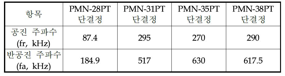 PMN-PT 조성에 따른 주파수 특성