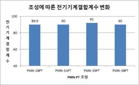 각 조성에 따른 전기ㆍ기계 결합 계수