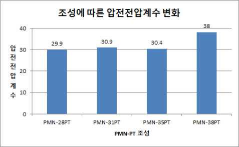 각 조성에 의한 압전 전압 계수