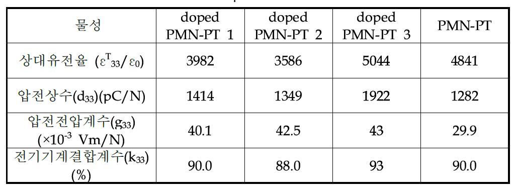 doped PMN-PT 물성
