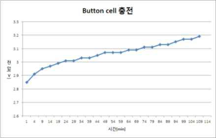 card type 하베스터를 이용한 button cell충전(실시간 측정)