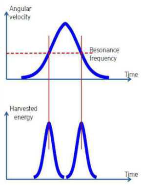 회전부 주파수 변화(위)와 압전 발전부에서 수확되는 에너지 변화(아래)