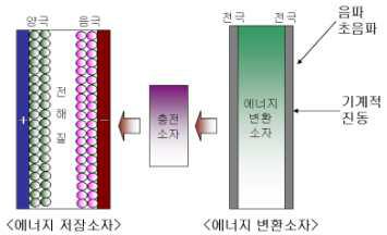 자가충전 전원 모듈의 개념도