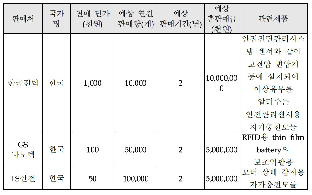 기술 개발 후 국내·외 주요 판매처 현황