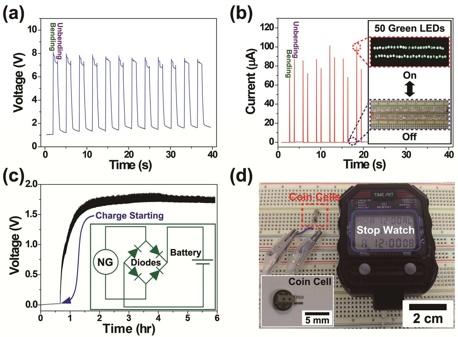 (a) The open-circuit voltage of fl exible PMN-PT harvester rectifi ed by bridge diodes. (b) The measured short-circuit current after rectifi cation. The inset shows the lighting up 50 green LEDs, corresponding to the current peaks of NG. (c) The charging curve of a coin battery by the energy harvester. The inset presents a schematic circuit diagram of electric rectifi er and energy storage circuit comprising four diodes and a battery. (d) A commercial stop watch operated by the charged two coin cells in series connection. The inset shows an optical image of coin cell charged by the fl exible harvesting device.