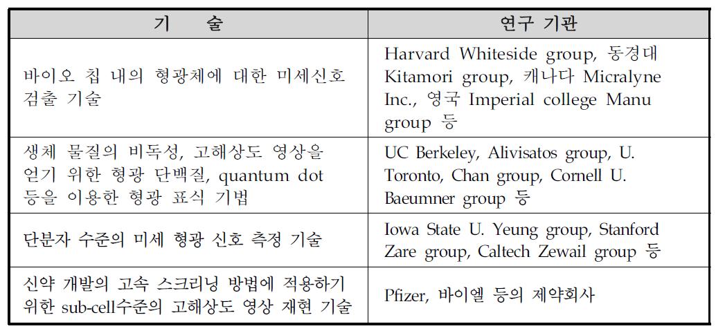 형광 공초점 현미경의 연구사례