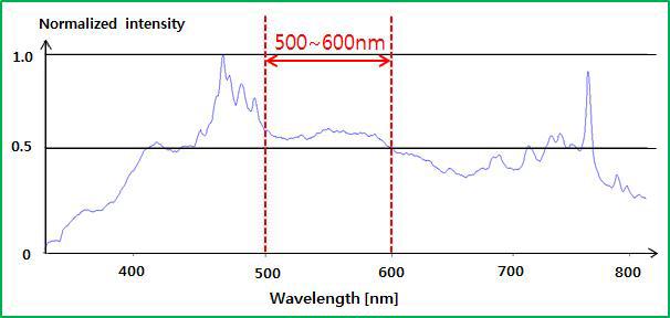 선정한 제논 램프의 스펙트럼