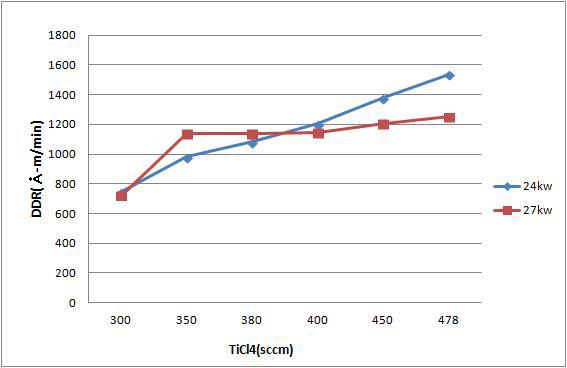 파워 24kw/27kw의 TiCl4 투입량에 따른 TiO2 DDR 변화 그래프