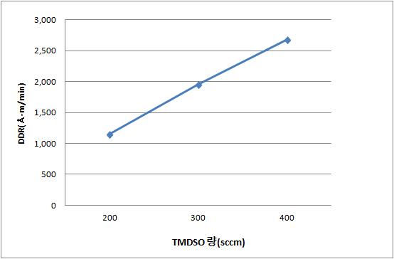TMDSO 변화에 따른 DDR 결과 그래프
