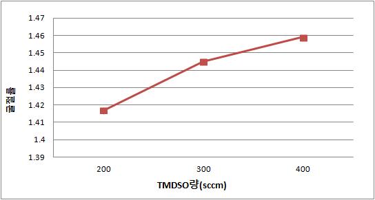 TMDSO량 변화에 따른 굴절률 결과 그래프