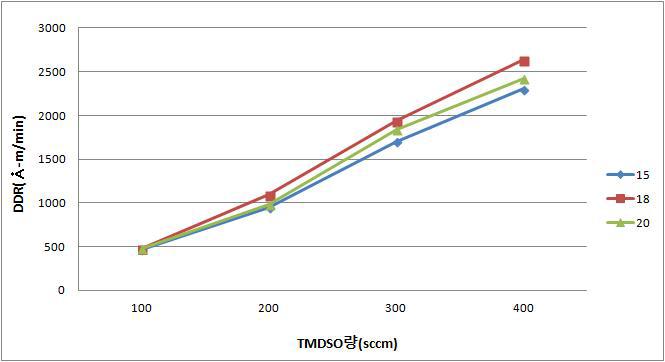파워별 / TMDSO 량별 변화에 따른 DDR 결과 그래프