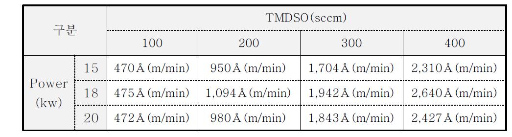 파워별 / TMDSO 량별 변화에 따른 DDR 결과