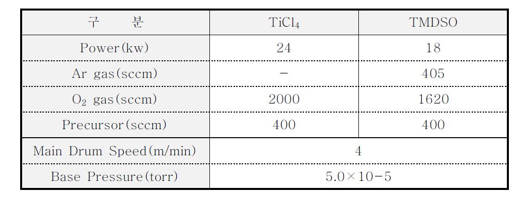 TiO2와 SiO2의 다층박막 연속 성막에서 플라즈마가 다운되는 공정조건