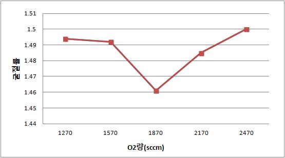 변경된 SiO2 성막 공정조건의 O2 변화량에 따른 굴절률 결과