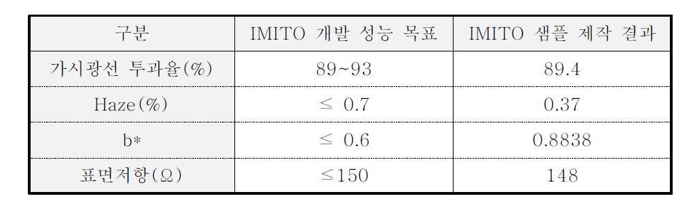 Index matching　ITO Film 의 전기저항 및 광학적 특성 비교