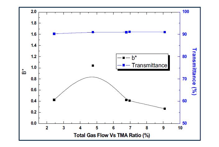 가스분압에 따른 Al2O3박막의 투과율과 색 좌표(b*)그래프