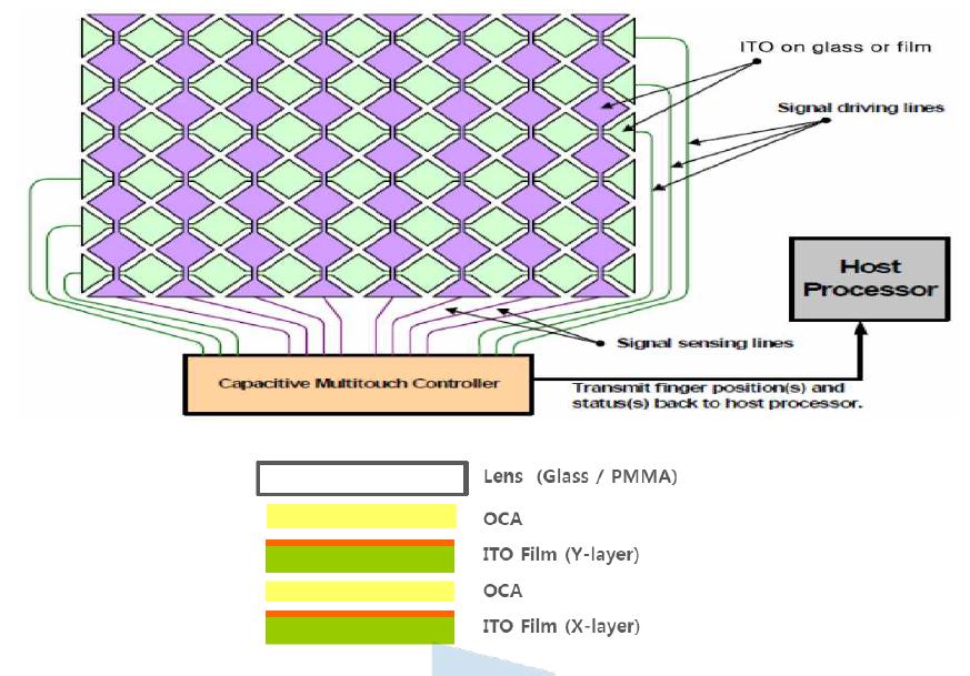 일반적인 정전용량 방식 터치 패턴 및 GFF 구조도