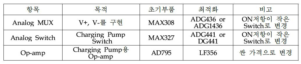 정전센싱회로 부품 최적화