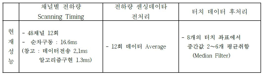 터치좌표 검출용 데이터 처리 알고리즘