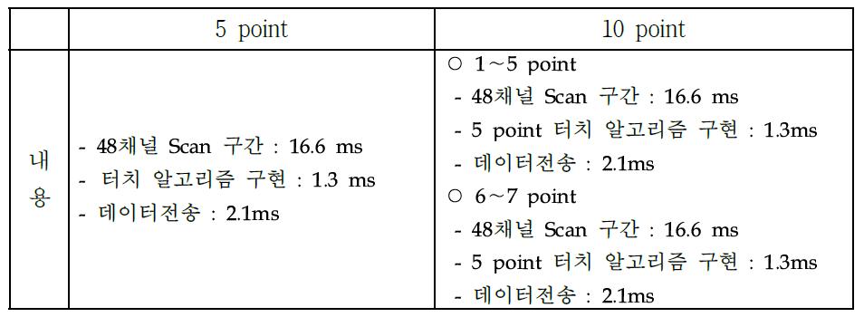 5point, 10point 동작 Timing