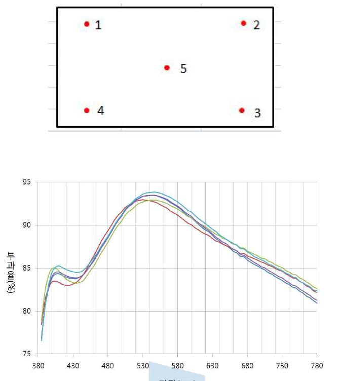 투과율 측정 위치 및 결과 그래프