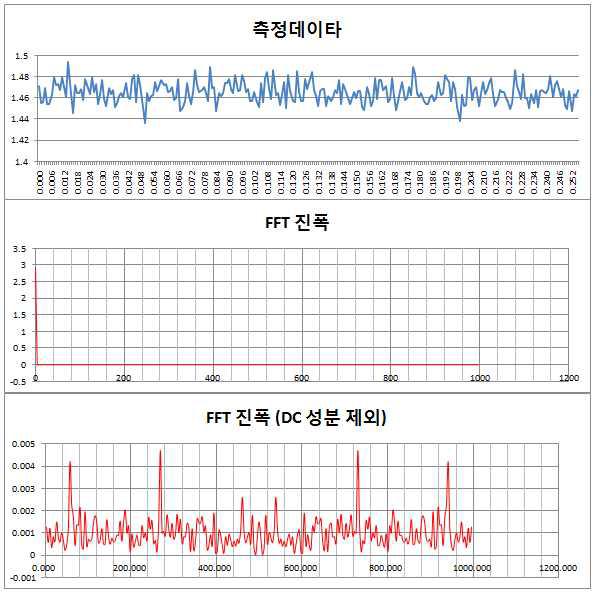 신호전압 분석