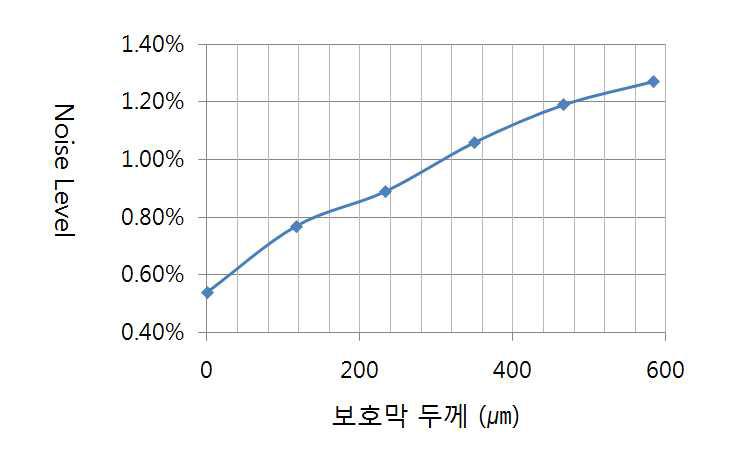 보호막 두께에 따른 측정 정밀도