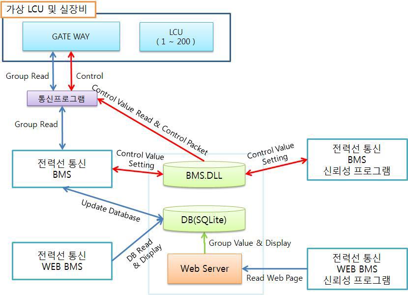 Server PC의 전력선통신 모니터링 시스템 전체구조